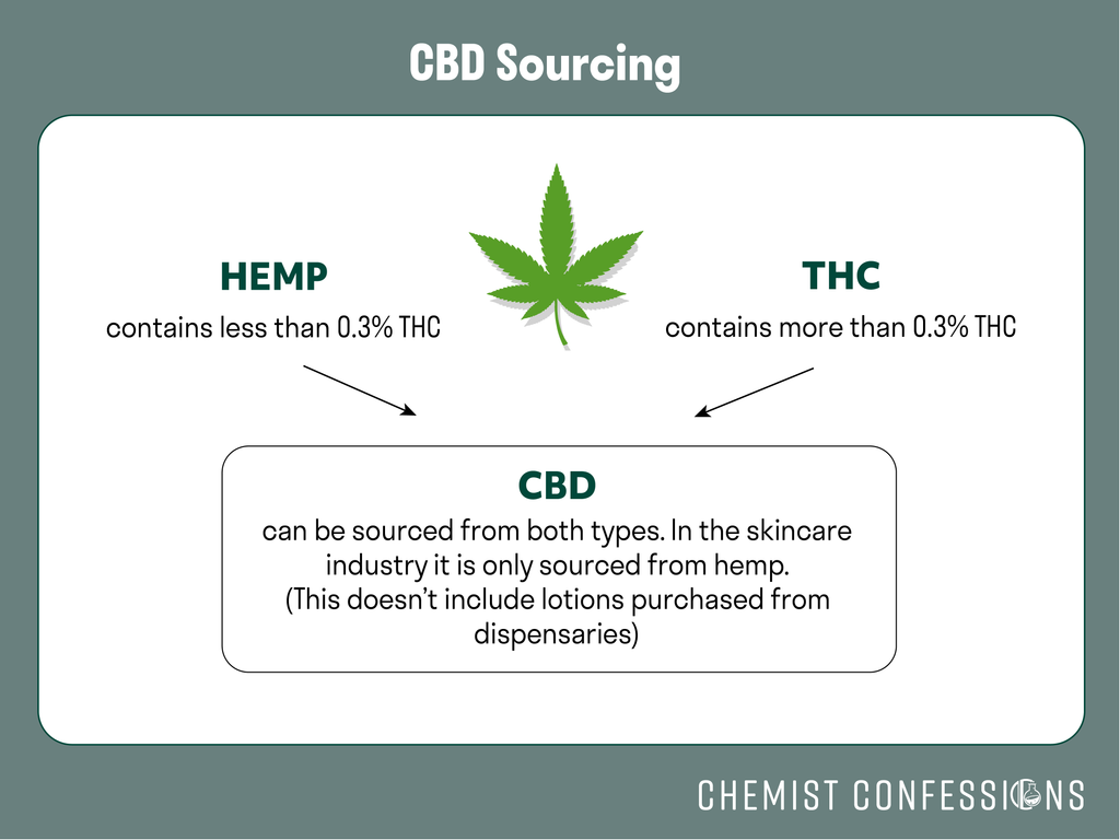 how CBD is sourced