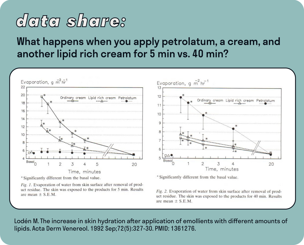 Occlusives vs. Creams TEWL Test