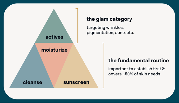 chemist confessions 2022 pyramid of skincare