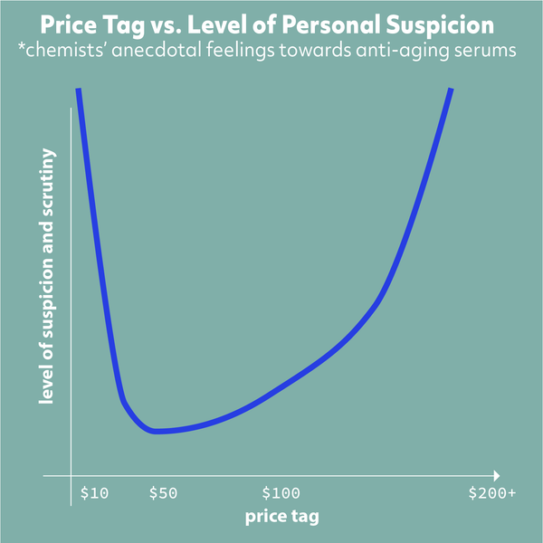 chemist line graph of suspicion vs. anti-aging product price tag