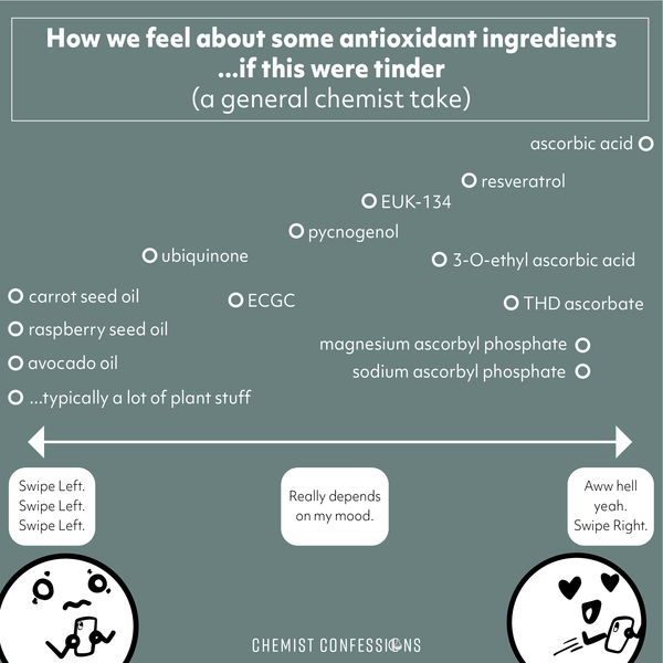 antioxidants chemist interest ranking