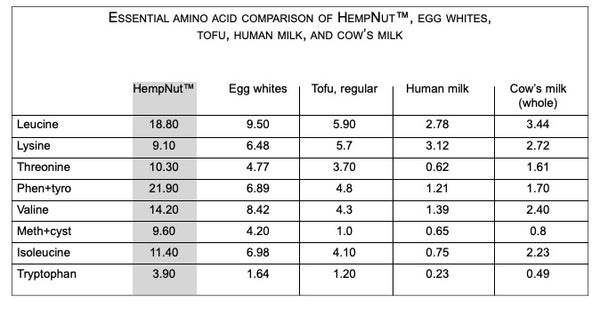 Essential Amino Acid Comparison - Chart by: Richard Rose