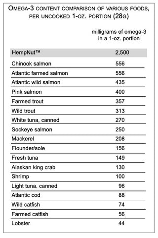 Omega 3 Comparison to Common Foods