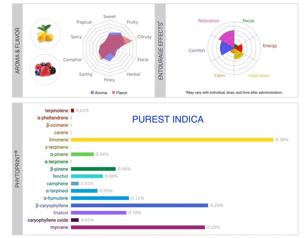 PUREST INDICA TERP TEST