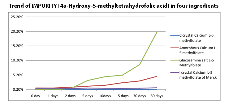 impurity measurement results