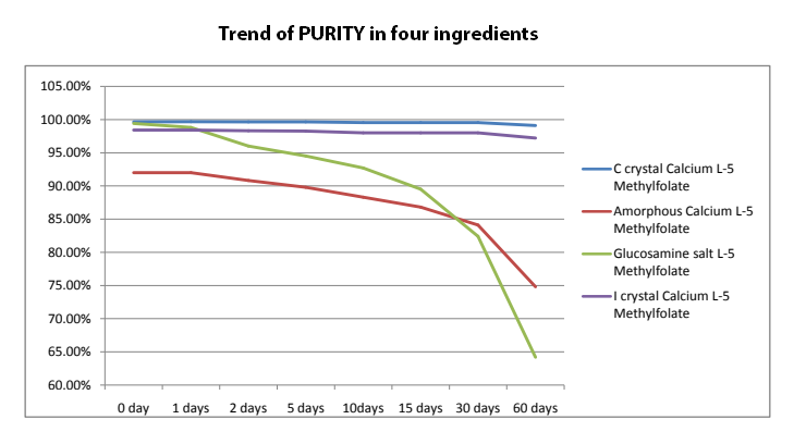 purity measurement results