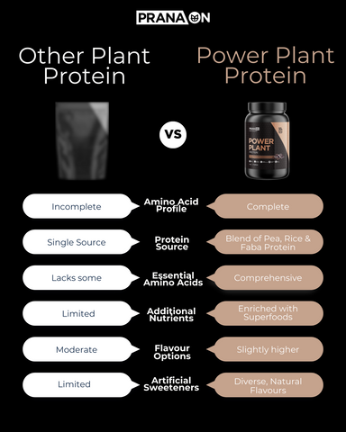 other plant proteins vs poer plant by pranaon