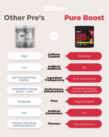 other pre-workouts vs pure boost