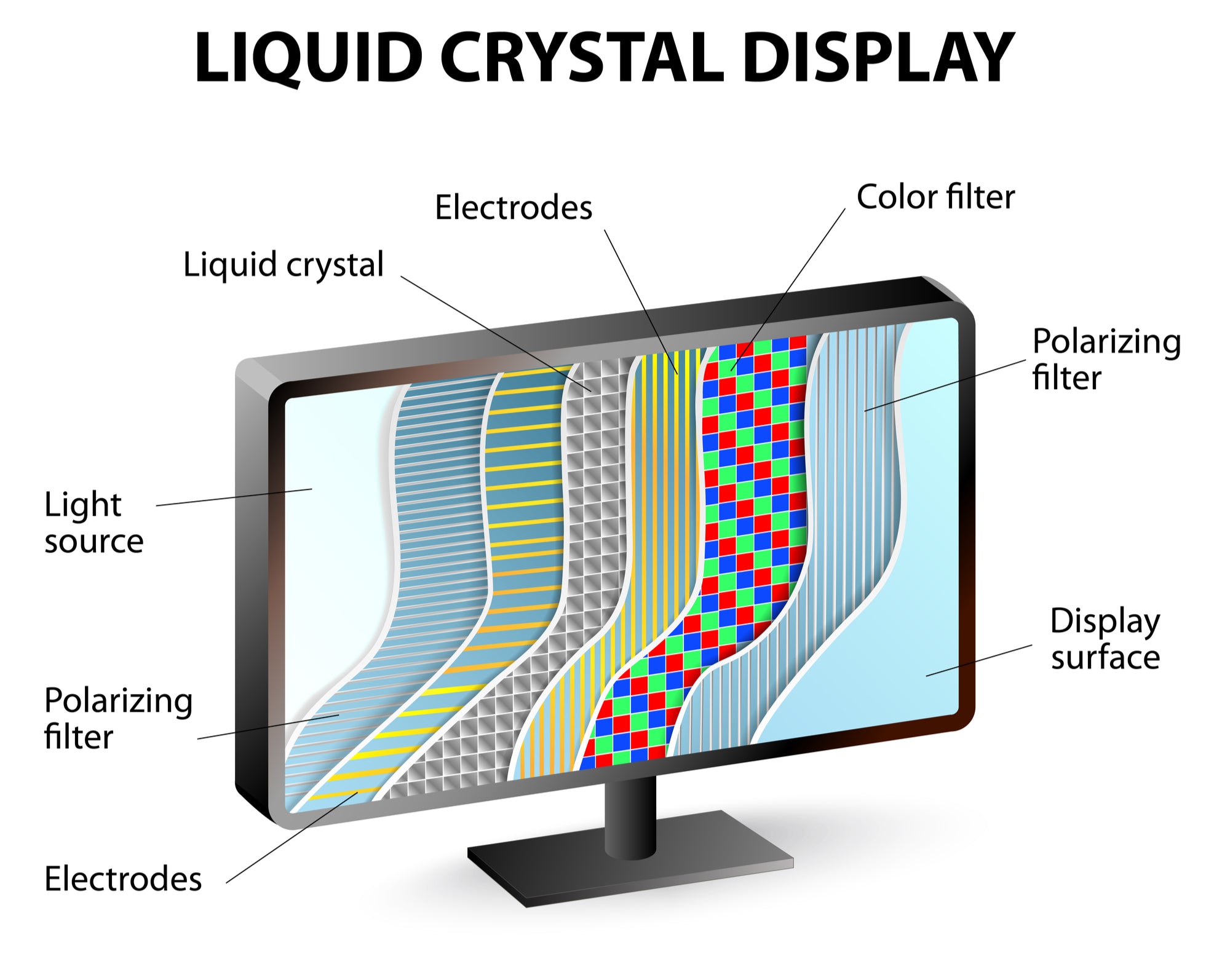 Основная часть экрана. LCD (Liquid Crystal display) мониторы. Из чего состоит матрица ЖК монитора. ЖК (LCD) - жидкокристаллические мониторы (Liquid Crystal display).. Строение LCD жидкокристаллического монитора.