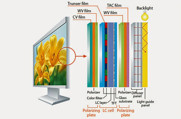 IPS Technology Visualized