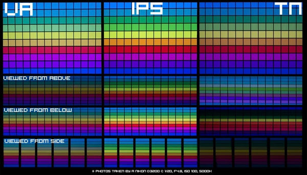 VA, IPS, and TN Panels Comparison