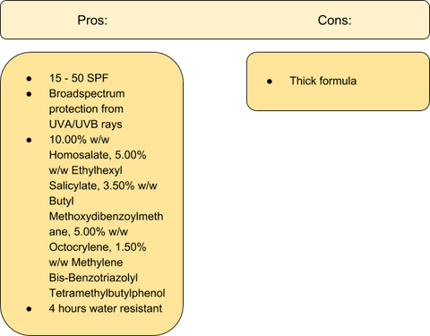 A colourful chart showing pros and cons of Bondisands sunscreen