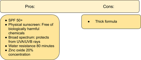 A colourful chart showing pros and cons of Thinksport sunscreen