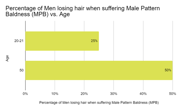 Diagram som visar andelen män som förlorar hår när de lider av manligt mönster skallighet