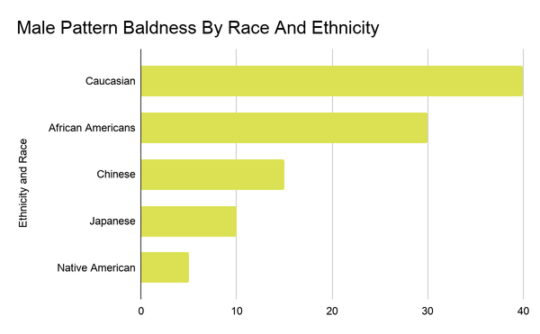 Manligt mönster skallighet av ras och etnicitet 