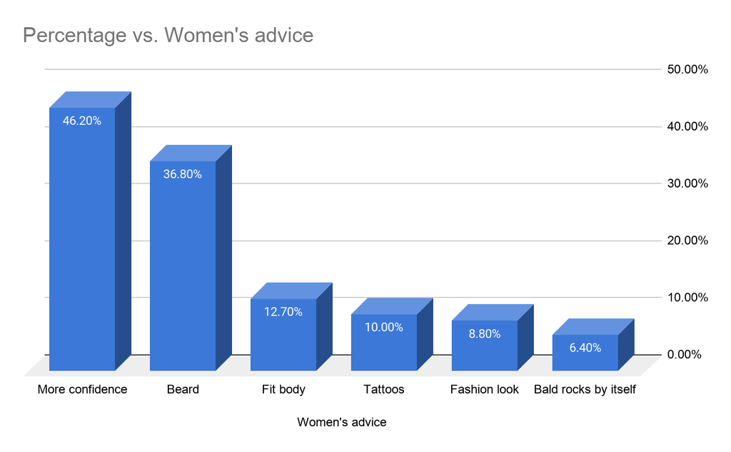 consejos de las mujeres a los hombres calvos mostrados en un gráfico 