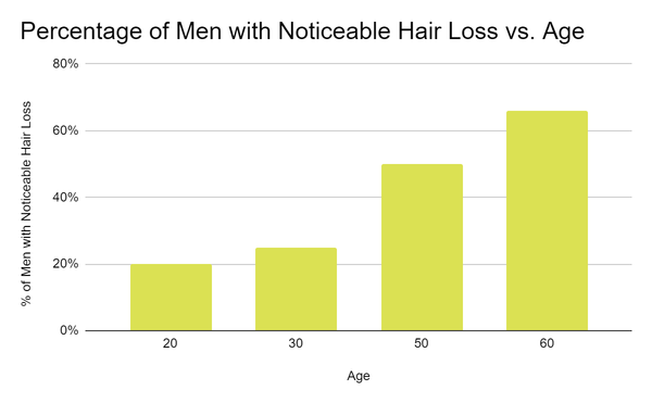 Grafiek met kaalheidsstatistieken per leeftijd