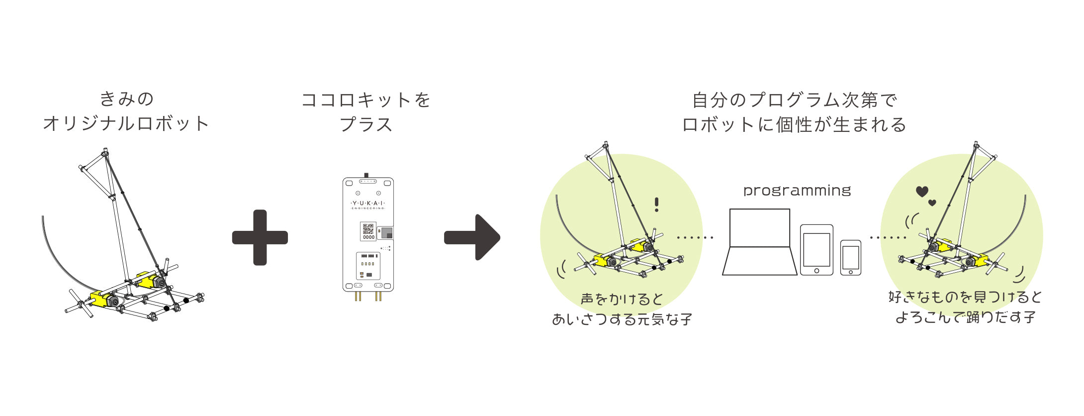 つくったオリジナルロボットにココロキットをプラスすると、自分のプログラミング次第でロボットに個性が生まれます