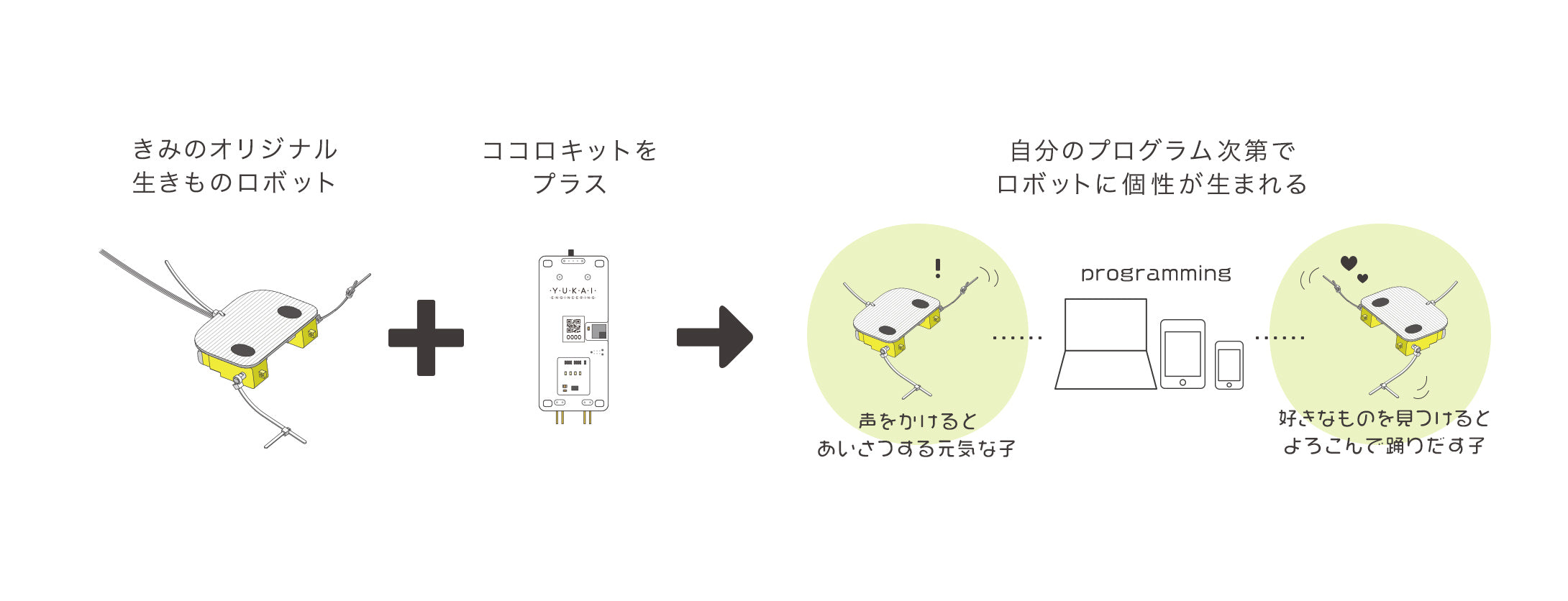 つくったオリジナルロボットにココロキットをプラスすると、自分のプログラミング次第でロボットに個性が生まれます