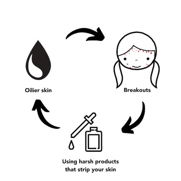 The vicious cycle behind most adult acne. Using harsh, stripping products will only make your skin more oily, resulting in more breakouts. 