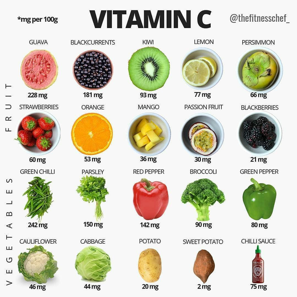 Foods high in Vitamin C