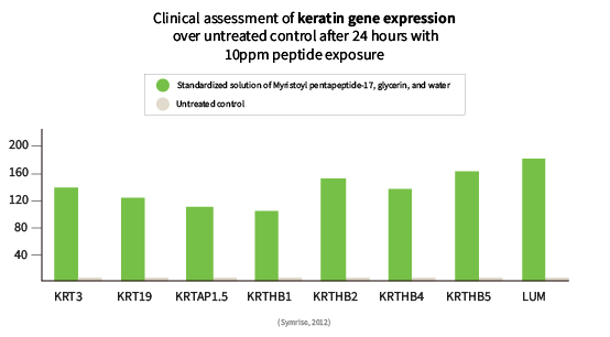 Resultados de datos clínicos de expresión génica de queratina