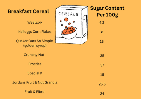 table of breakfast cereals and their sugar content
