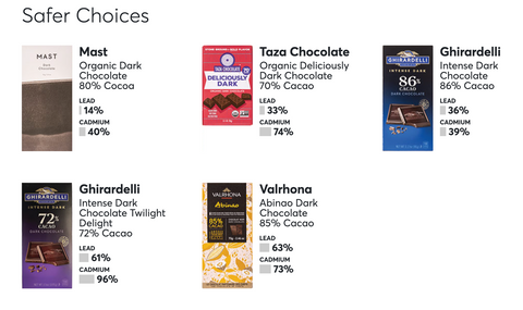 Safe choices - dark chocolate bars in the US