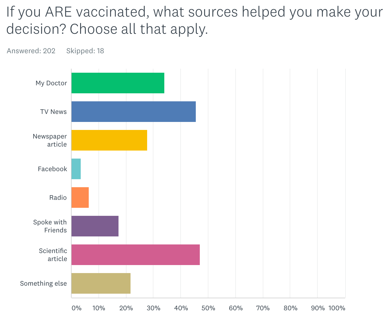 covid vaccination reasons survey