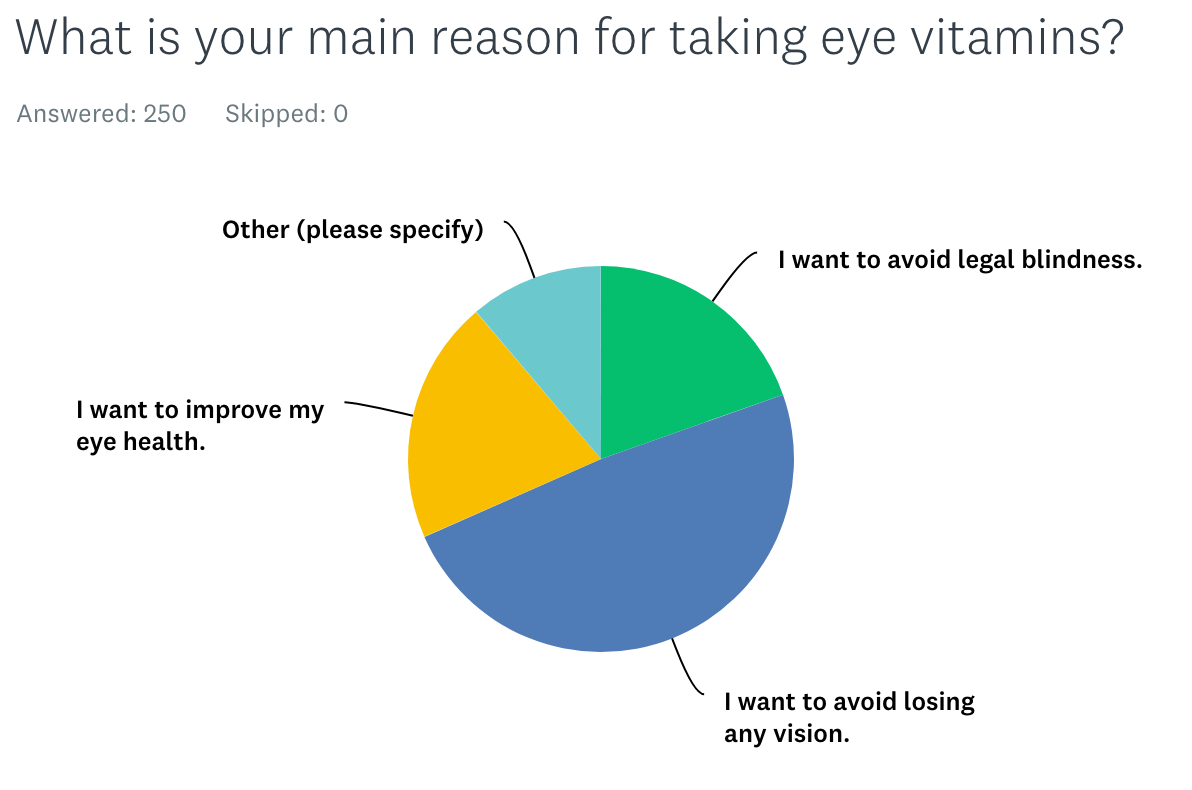 VisiVite eye vitamin users were more worried about losing any vision than they were about legal blindness, in a recent online survey.
