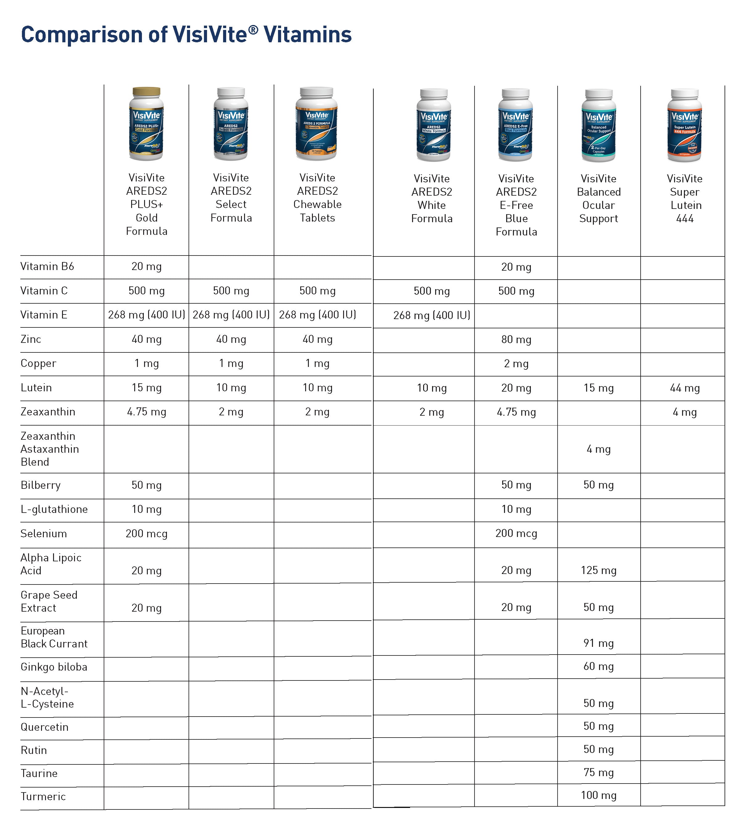 VisiVite eye vitamin formula comparison grid