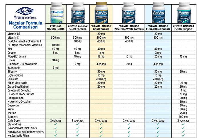 visivite eye vitamin comparison grid