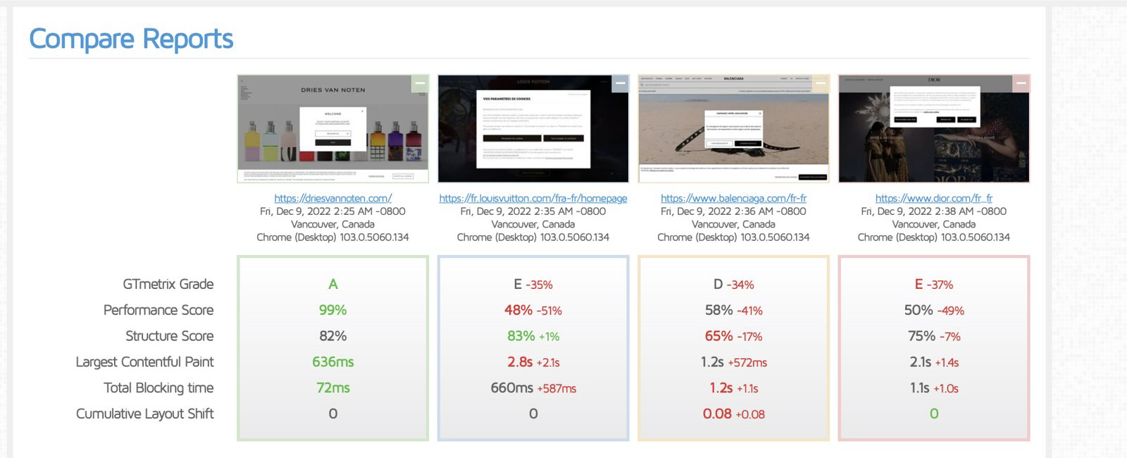 Comparatif des performances des meilleurs sites de luxe