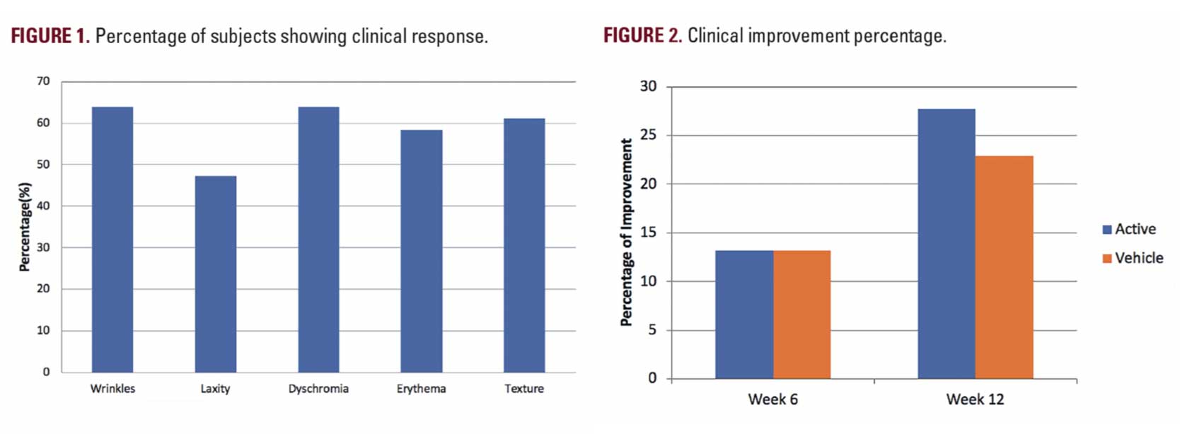 Percentage of subjects showing clinical response; Clinical improvement percentage