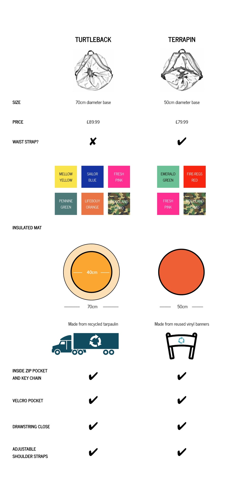 Swim Feral bag comparison chart outlining the differences between the Terrapin and Turtleback bags