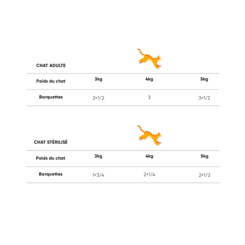 Tableau de rationnement de pâtée pour chat à la volaille. Ration calculée en fonction de la stérilisation et du poids de l'animal.