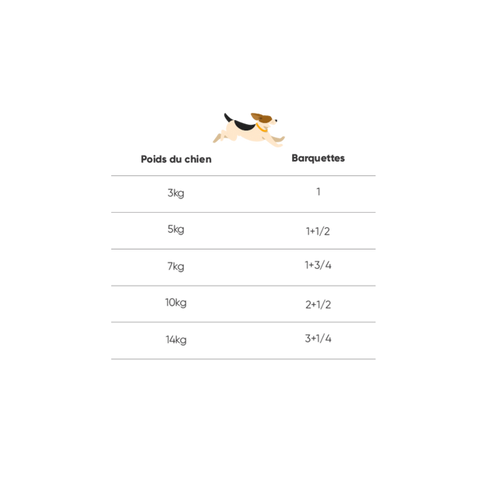 Calcul de la ration journalière de pâtée pour chien saveur boeuf. Tableau de rationnement en fonction du poids du chien.