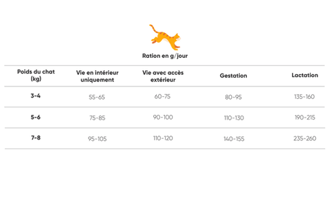 Tableau de rationnement des croquettes sans céréales pour chat adulte au saumon. Calculé en grammes par jour, en fonction du poids du chat