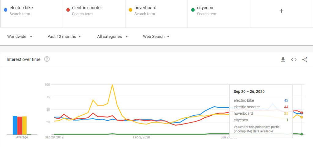 google trends electric scooter