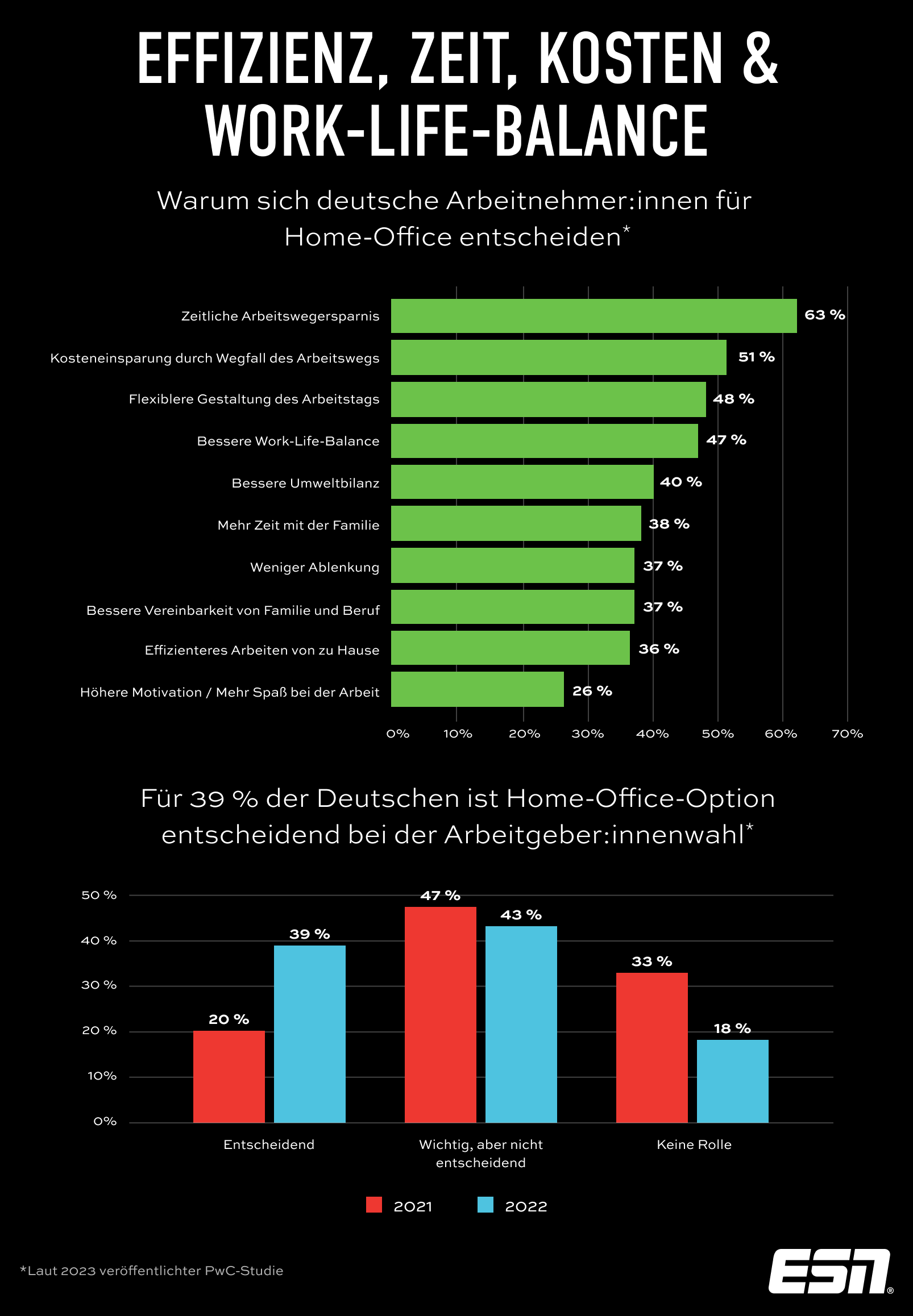 Effizienz, Zeit, Kosten & Work-Life-Balance