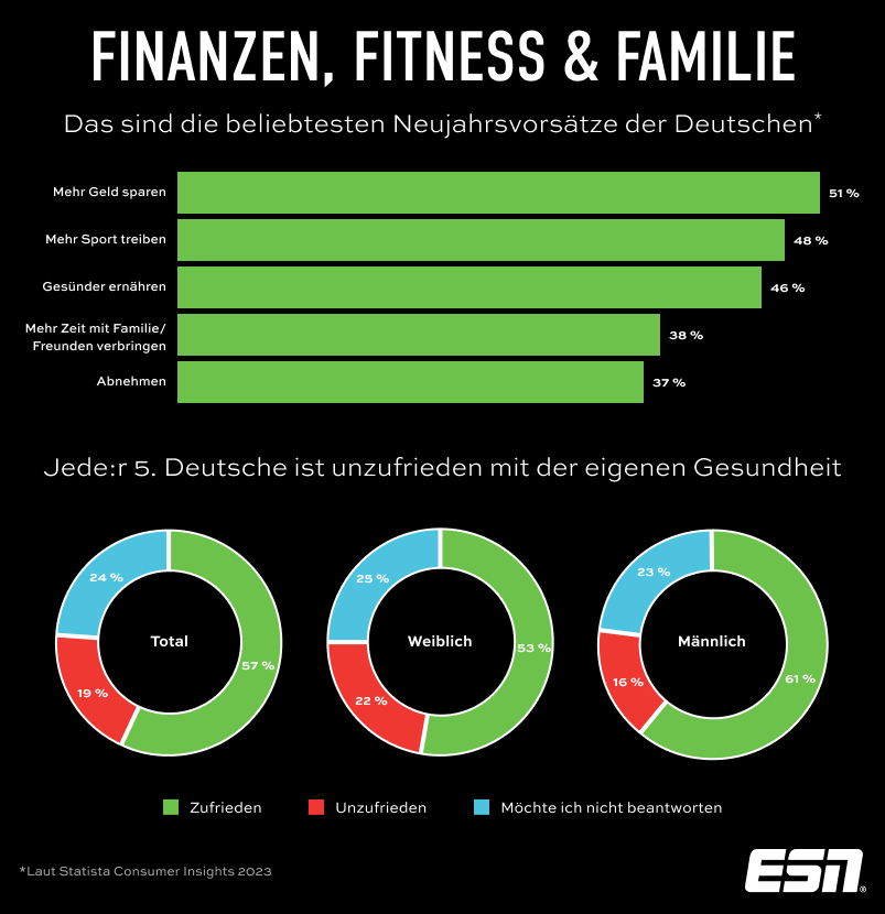 Beliebte Neujahrsvorsätze: Finanzen, Fitness, Familie