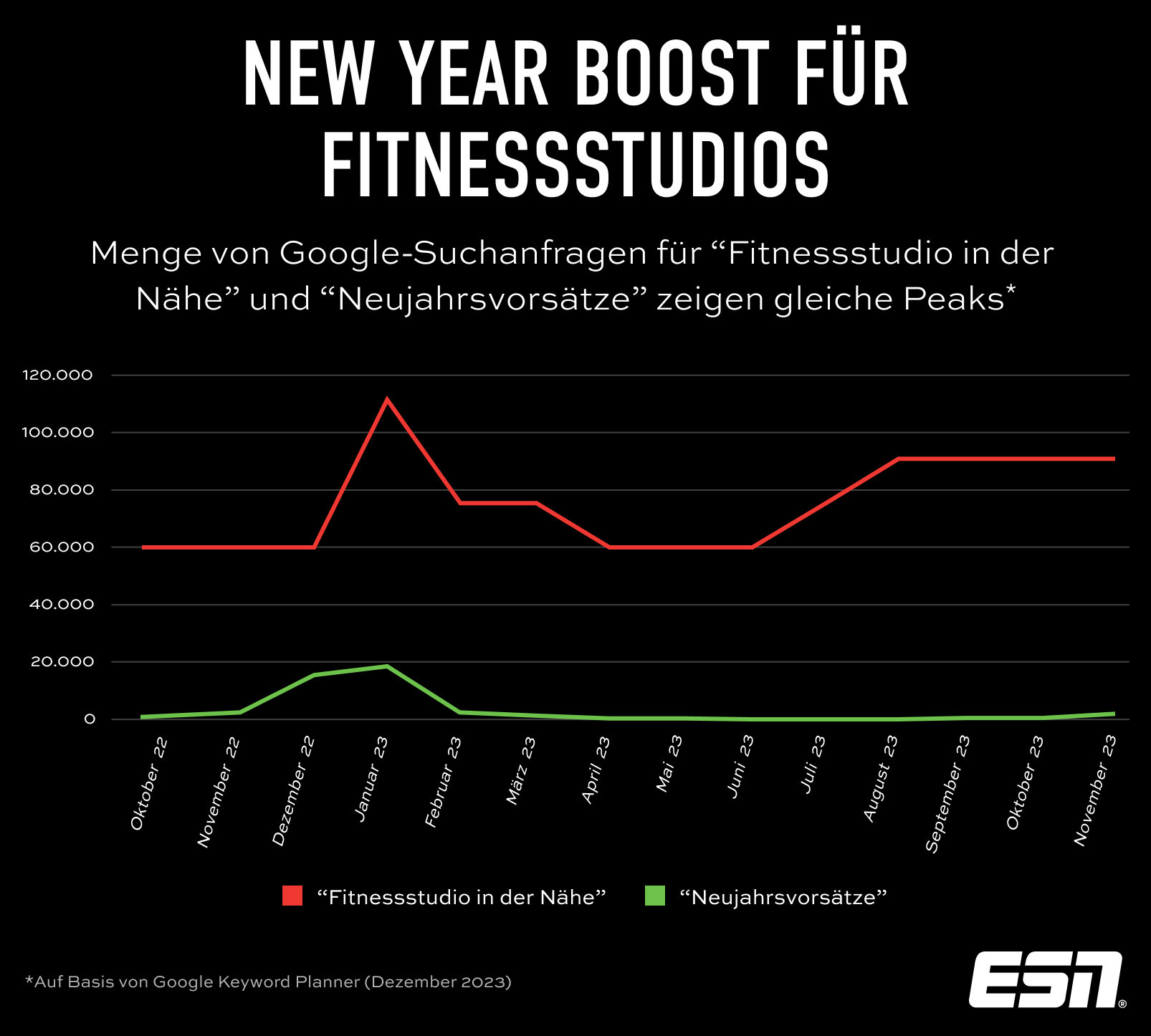 Suchanfragen für "Fitnessstudios in der Nähe" zu Neujahr