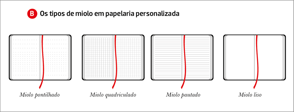 Infográfico tipos de miolo cadernos personalizados: pontilhado, quadriculado, pautado e liso, moleskine, blocos, cadernetas e Tally Book