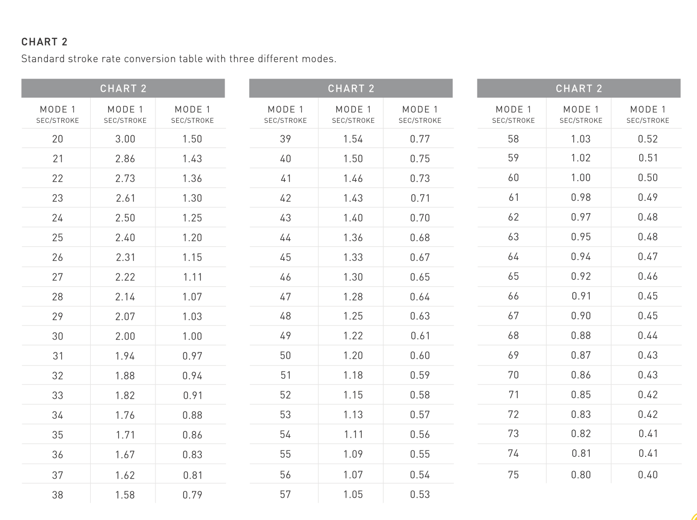 tips for target stroke rates for using the Tempo Trainer Pro