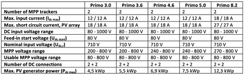 Fronius PV Inverter Single Phase Grid Inverter