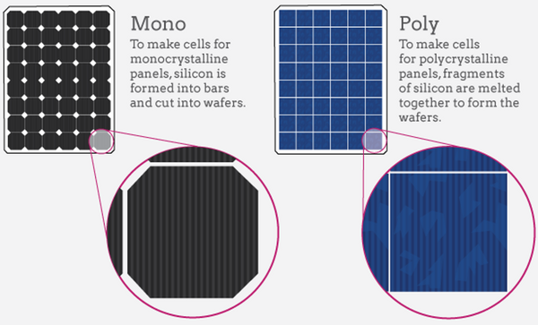 Solar panels - Mono or Poly Crystalline? What you need to know