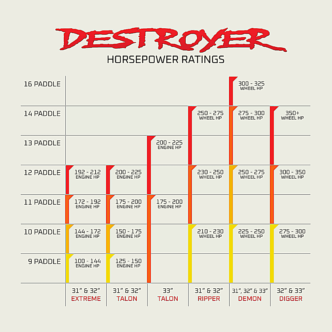 sandcraft destroyer horsepower chart