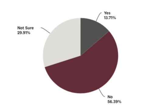 pie chart