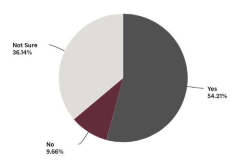 pie chart of survey results