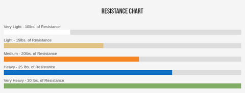 Resistance Chart